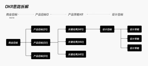 商业思维 商业目标导向驱动产品设计的秘籍